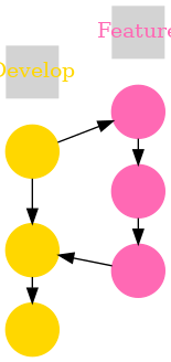 digraph git_flow {
    rankdir=LR;
    node [shape=circle, style=filled, fontcolor=white, width=0.5, fixedsize=true];

    // Define nodes for the develop branch (yellow)
    Develop1 [label="", color="#FFD700"];
    Develop2 [label="", color="#FFD700"];
    Develop3 [label="", color="#FFD700"];

    // Define nodes for the feature branch (pink)
    Feature1 [label="", color="#FF69B4"];
    Feature2 [label="", color="#FF69B4"];
    Feature3 [label="", color="#FF69B4"];

    // Labels for branches without background
    FeatureLabel [shape=plaintext, label="Feature", fontcolor="#FF69B4"];
    DevelopLabel [shape=plaintext, label="Develop", fontcolor="#FFD700"];

    // Arrange labels at the top and align nodes in the same rank
    {rank=same; FeatureLabel -> Feature1 [style=invis]}
    {rank=same; DevelopLabel -> Develop1 [style=invis]}
    {rank=same; Feature1 -> Feature2 -> Feature3}
    {rank=same; Develop1 -> Develop2 -> Develop3}

    // Connect nodes to show the commit flow
    edge [style=solid, color=black];
    Develop1 -> Feature1 [arrowhead=normal];
    Feature3 -> Develop2 [arrowhead=normal];
}