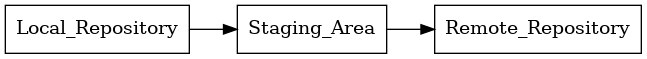 digraph git_flow {
     rankdir=LR;
     node [shape=rectangle];
     Local_Repository -> Staging_Area -> Remote_Repository;
}